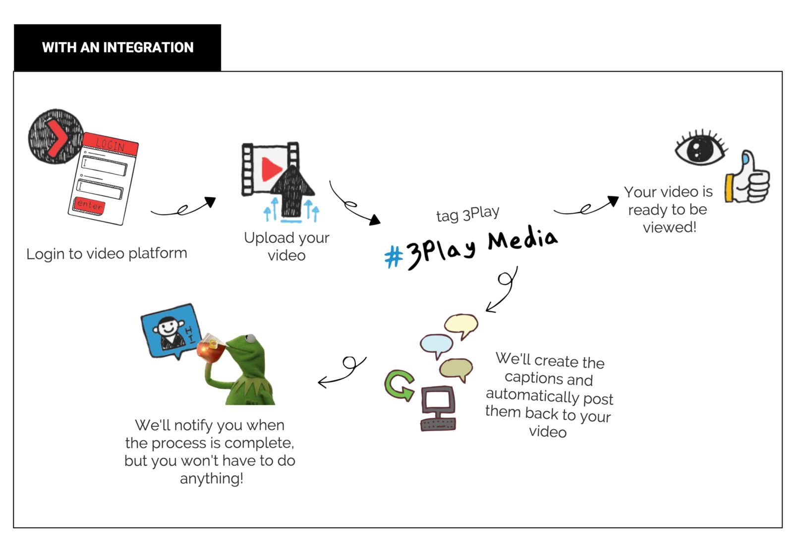 ith an integration, login to your video platform or 3play account, upload your video or search for your video on your 3play account, tag 3play media to submit for captioning, we'll create the captions and automatically post them back to your account, we will then notify you when the process is complete, but you don't have to do anything else. you're video is ready to be viewed!