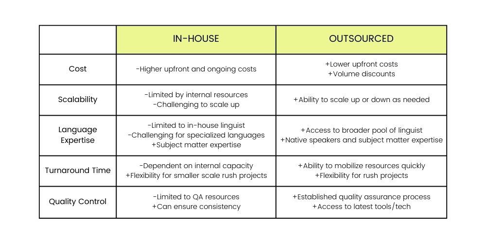 Outsourcing translation offers greater flexibility, scalability, and access to language expertise and quality assurance, while in-house translation may offer more control over consistency but at a higher cost and with limited scalability and language coverage.