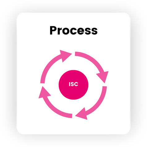 Diagram illustrating a smooth, flowing process with ISC at the center highlighting the streamlining of processes and efficient onboarding through centralization.