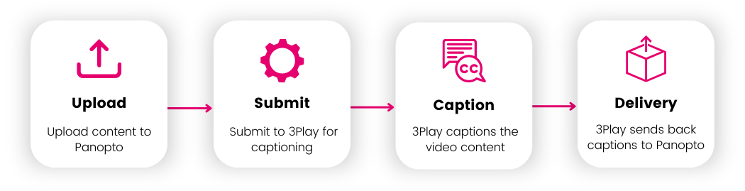 The 3Play Media integration with Panopto is a simple 4 step process beginning with upload the video to Panopto, then submitting it to 3Play for captioning following by 3Play captioning the video and delivering back the captions directly to the Panopto platform.