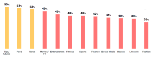 Bar graph showing the % of consumers who expect captioning by content type. Tips/advice: 55%, Food: 53%, News: 52%, Movies/TV: 49%, Entertainment: 45%, Fitness: 43%, Sports: 43%, Finance: 42%, Social Media: 41%, Beauty: 40%, Lifestyle: 39%, Fashion: 35%